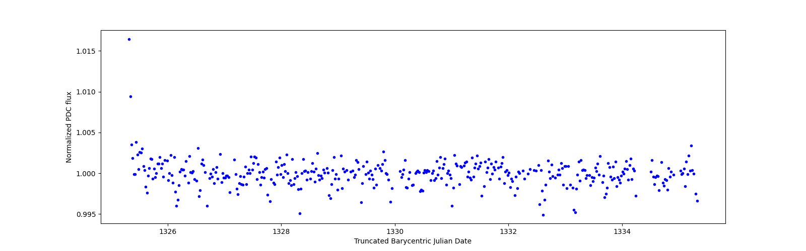 Zoomed-in timeseries plot