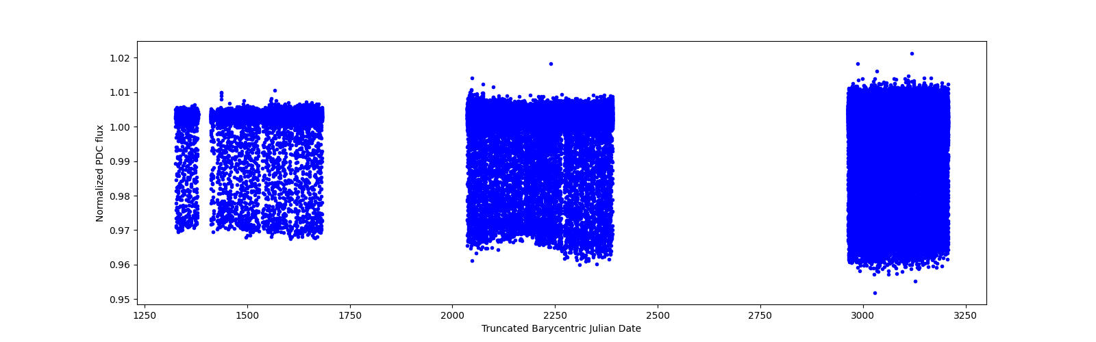 Timeseries plot