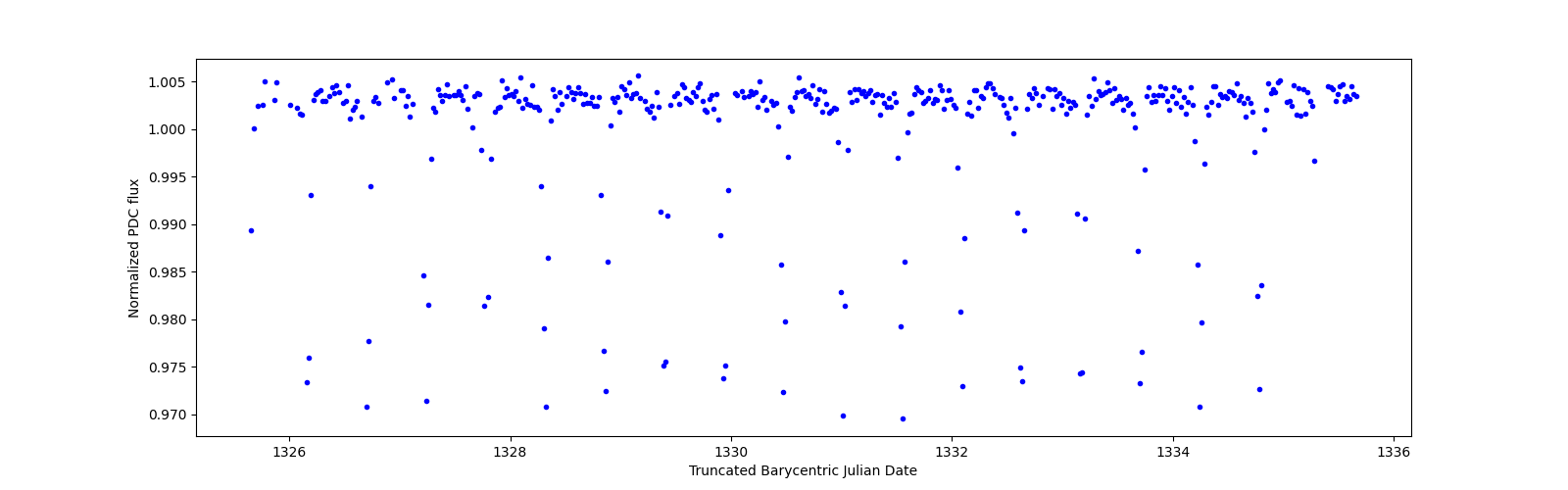 Zoomed-in timeseries plot