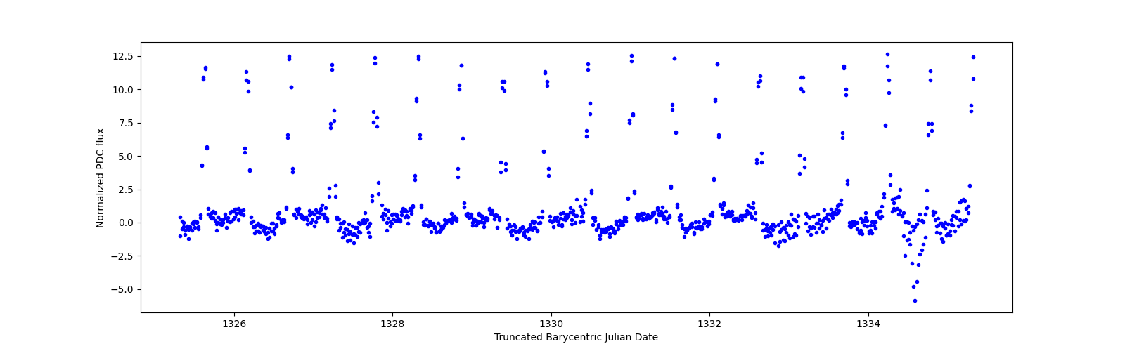 Zoomed-in timeseries plot