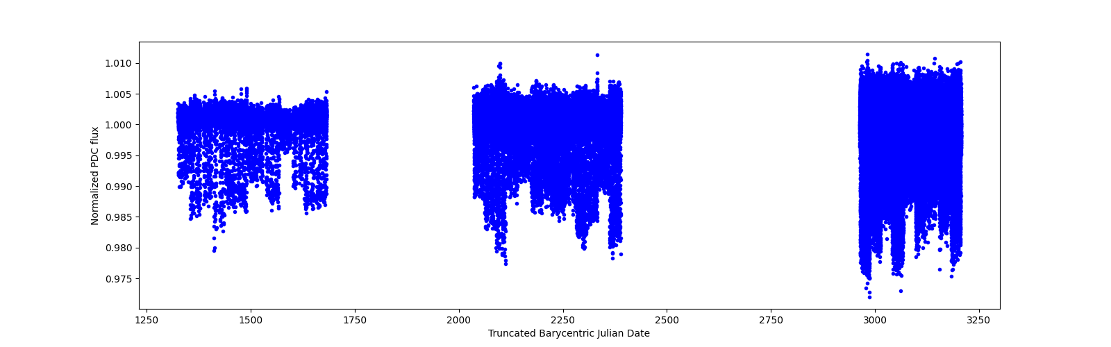 Timeseries plot