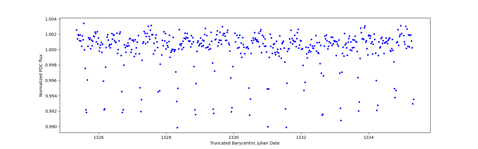 Zoomed-in timeseries plot