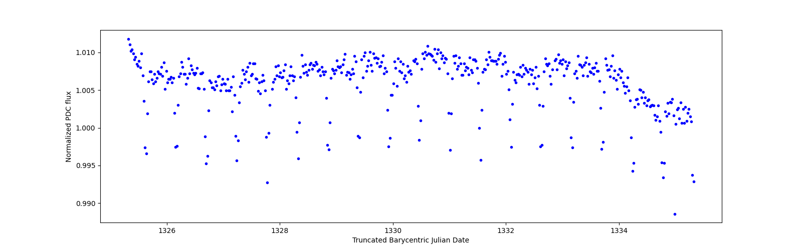 Zoomed-in timeseries plot