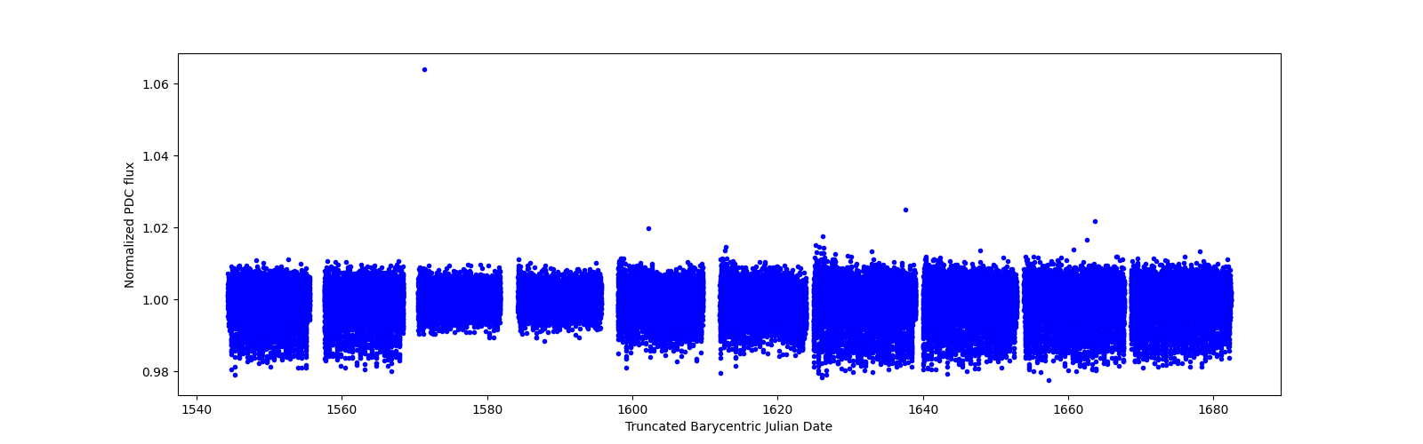 Timeseries plot