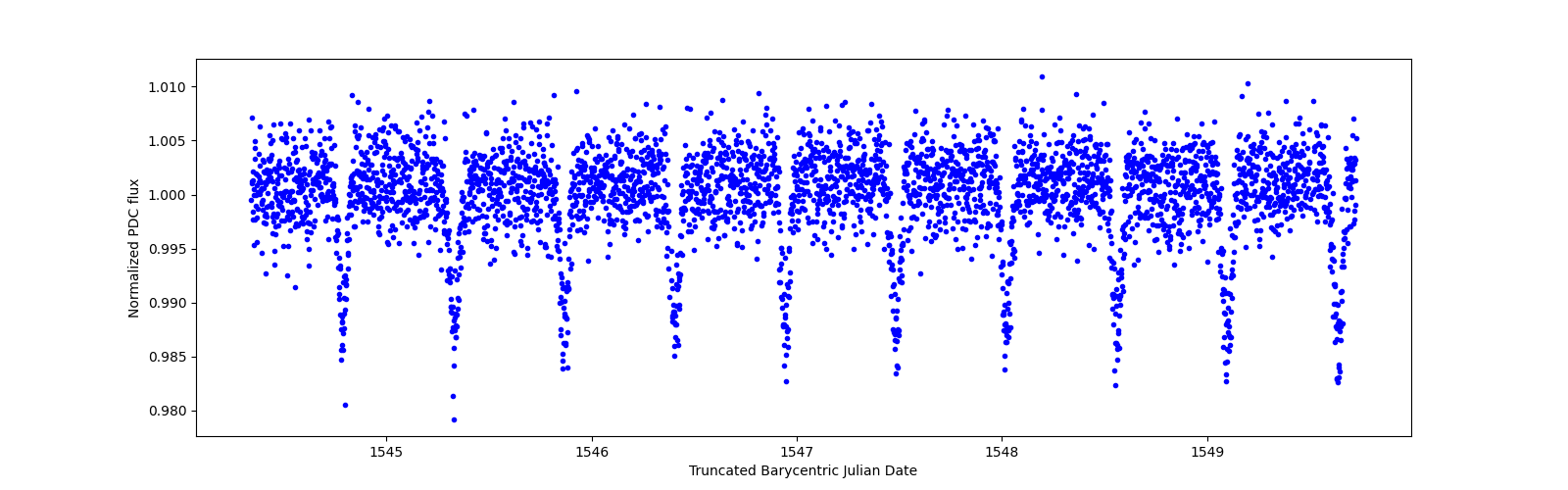 Zoomed-in timeseries plot