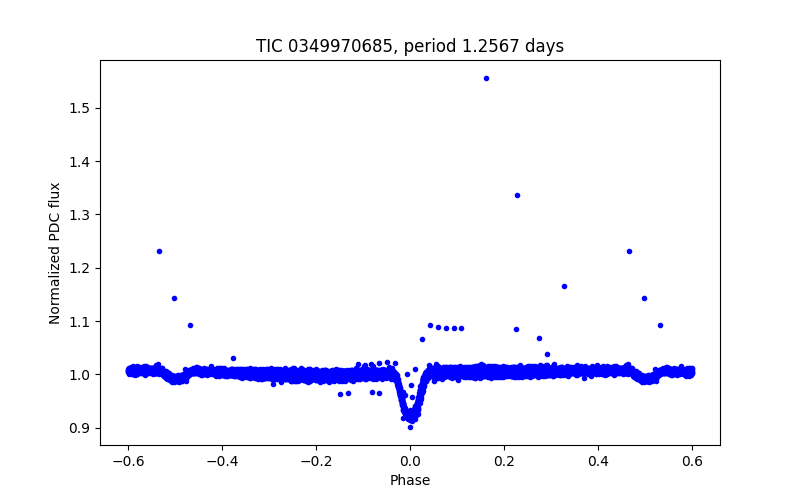 Phase plot