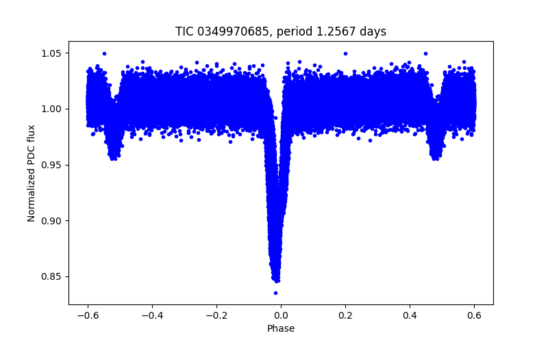 Phase plot