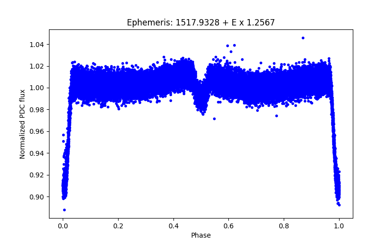 Phase plot