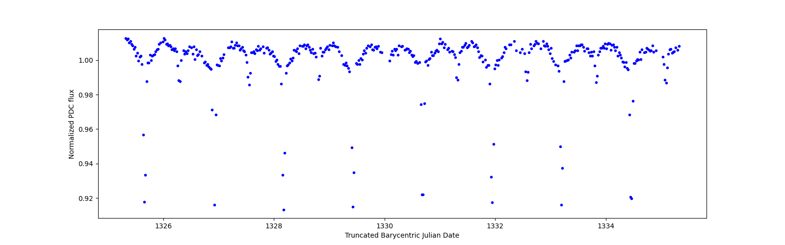 Zoomed-in timeseries plot