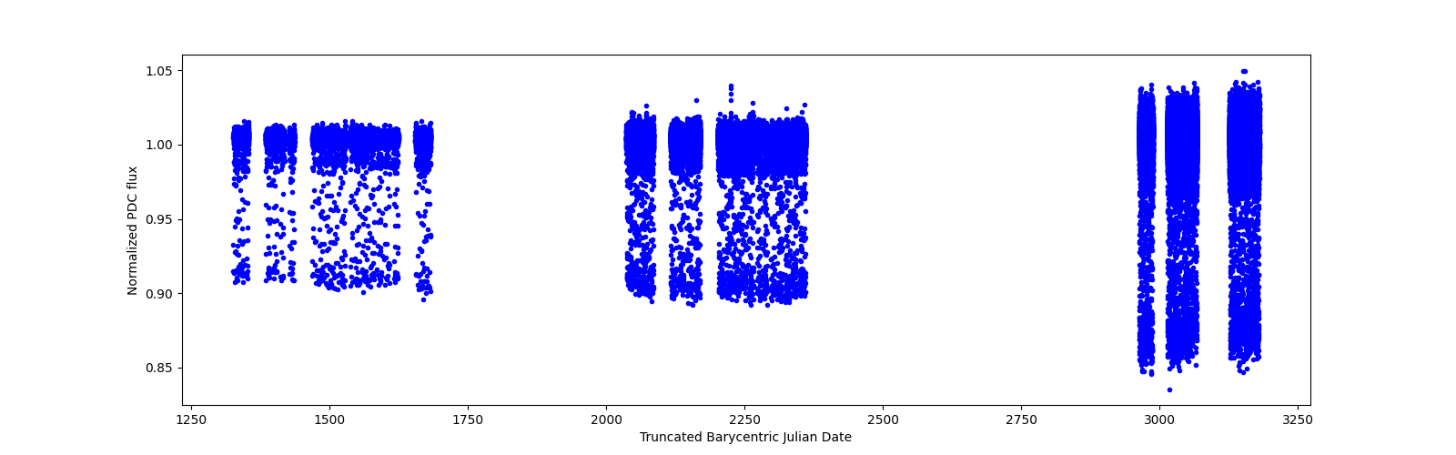 Timeseries plot