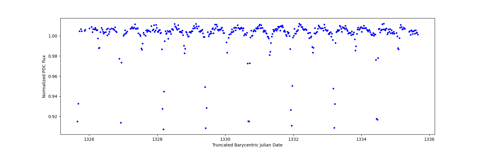 Zoomed-in timeseries plot