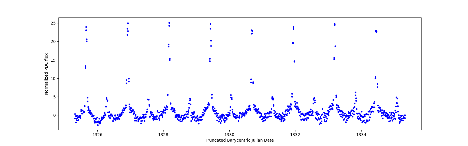 Zoomed-in timeseries plot