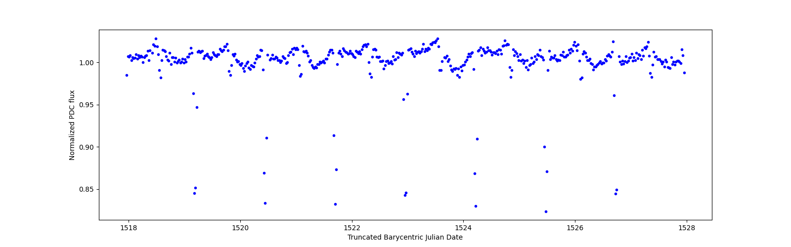 Zoomed-in timeseries plot