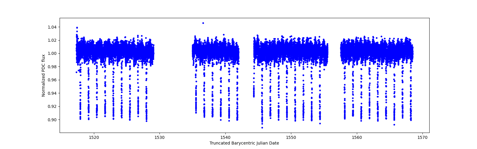 Timeseries plot