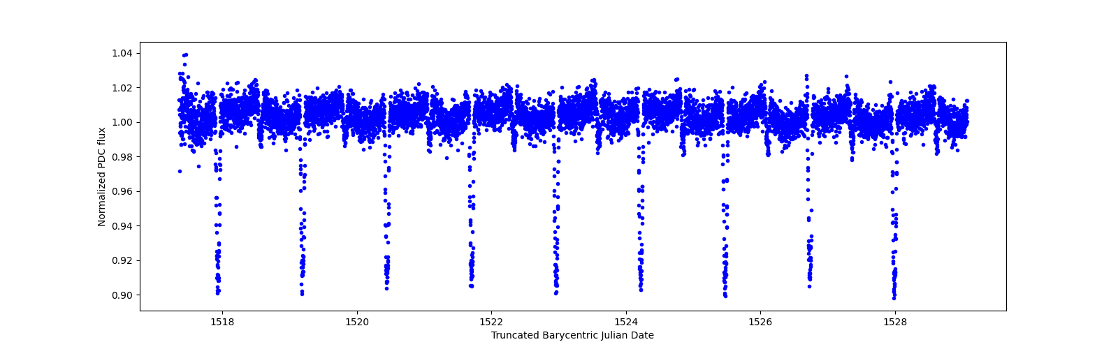 Zoomed-in timeseries plot