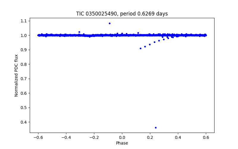 Phase plot