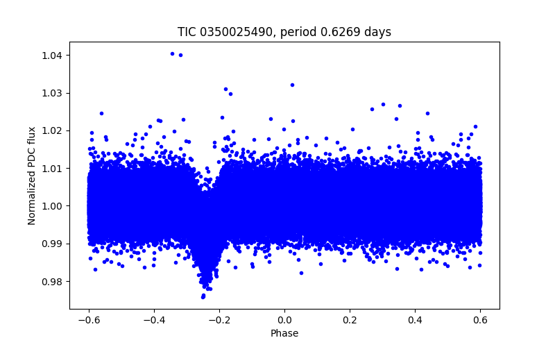 Phase plot