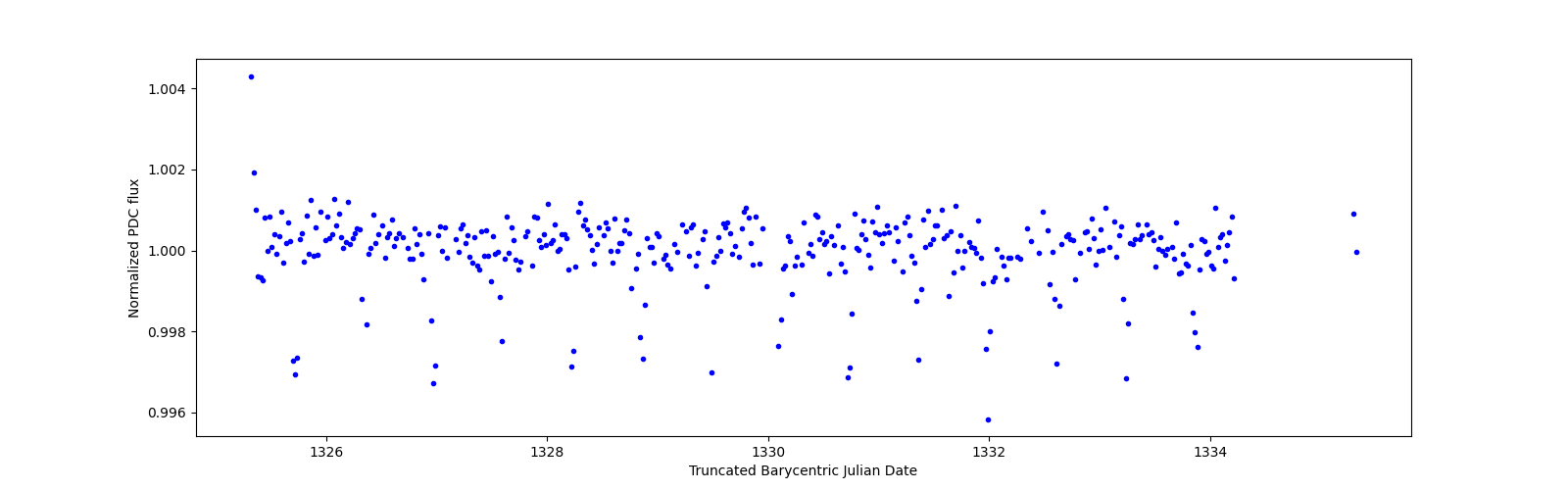 Zoomed-in timeseries plot