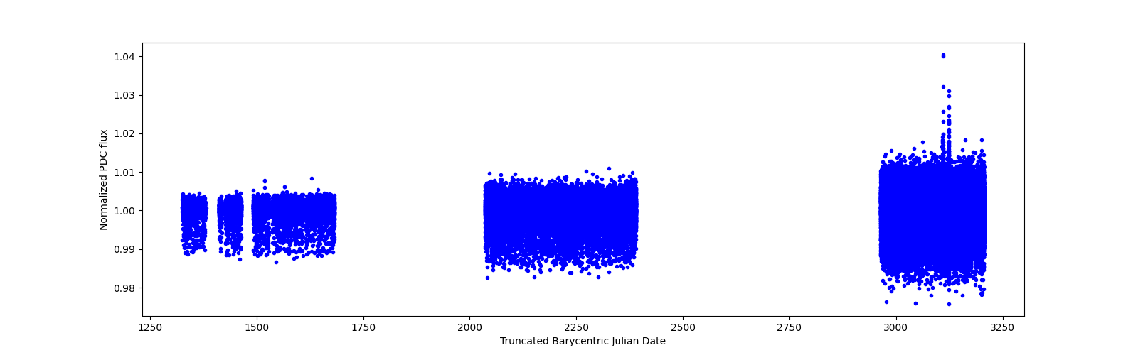 Timeseries plot