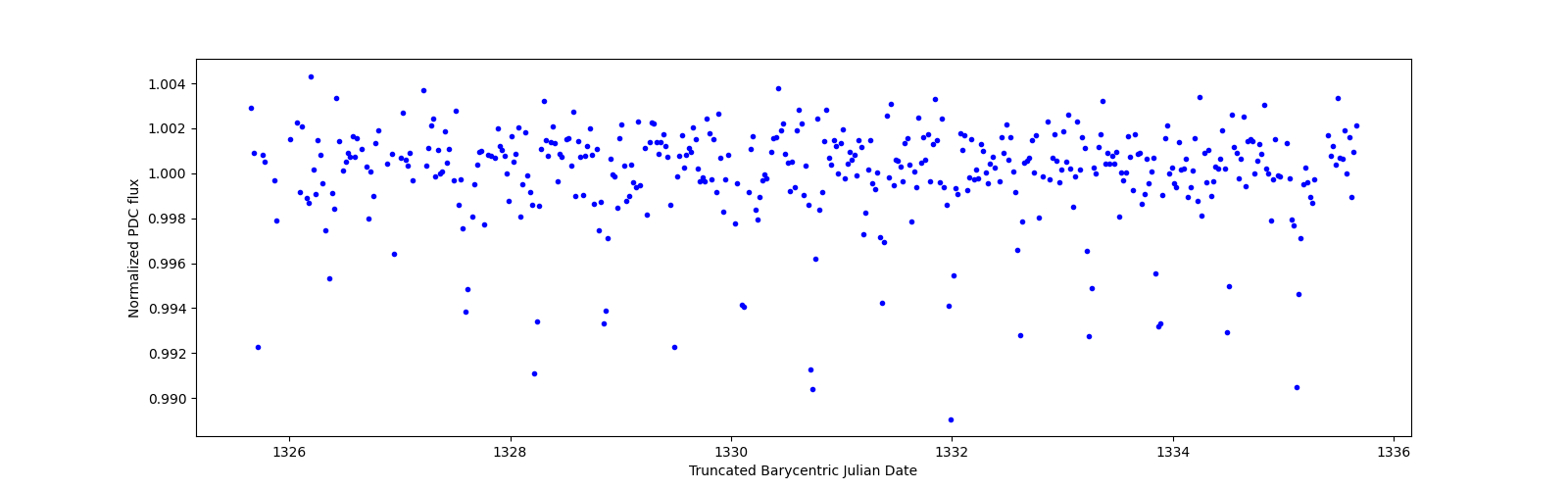 Zoomed-in timeseries plot