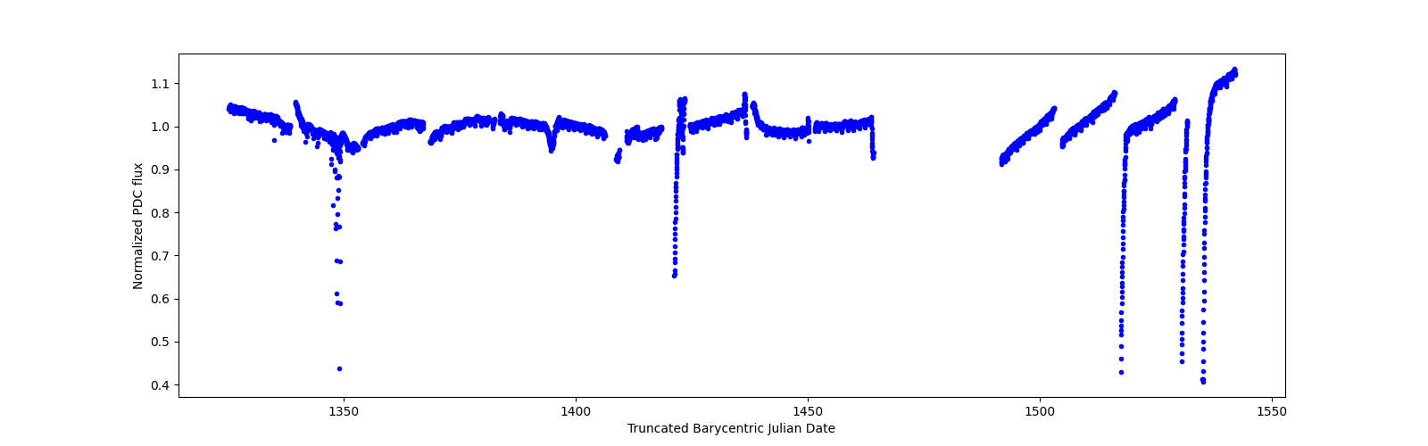Timeseries plot