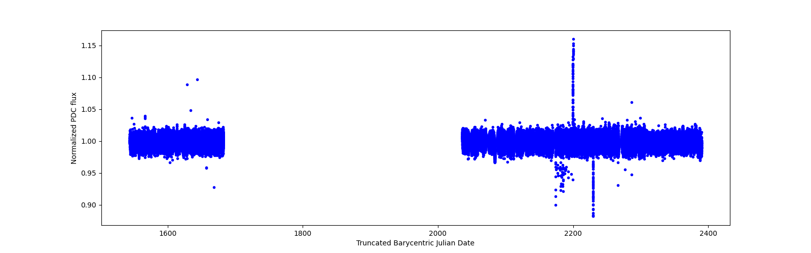 Timeseries plot