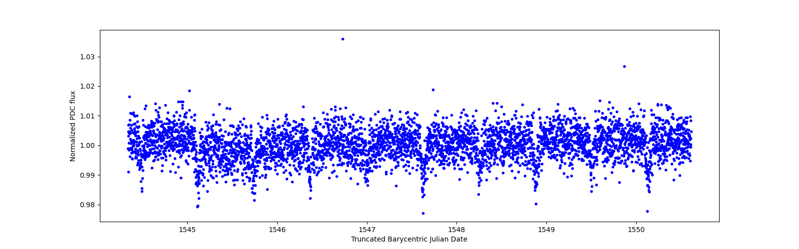 Zoomed-in timeseries plot