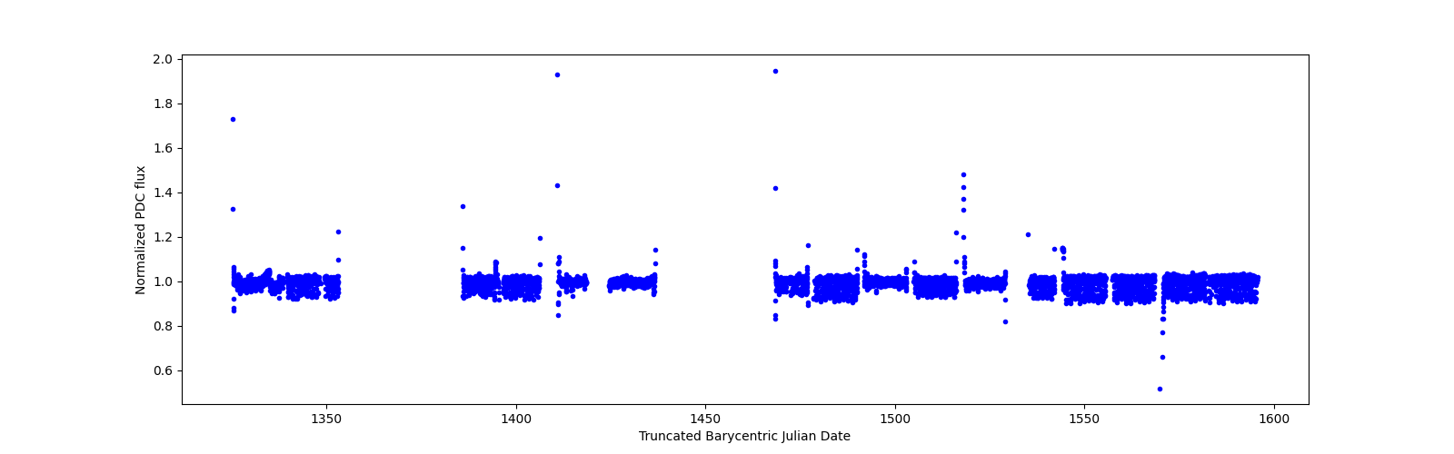 Timeseries plot