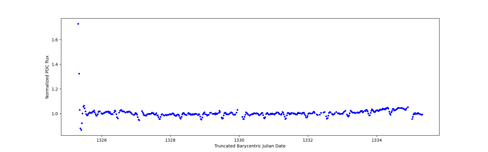 Zoomed-in timeseries plot