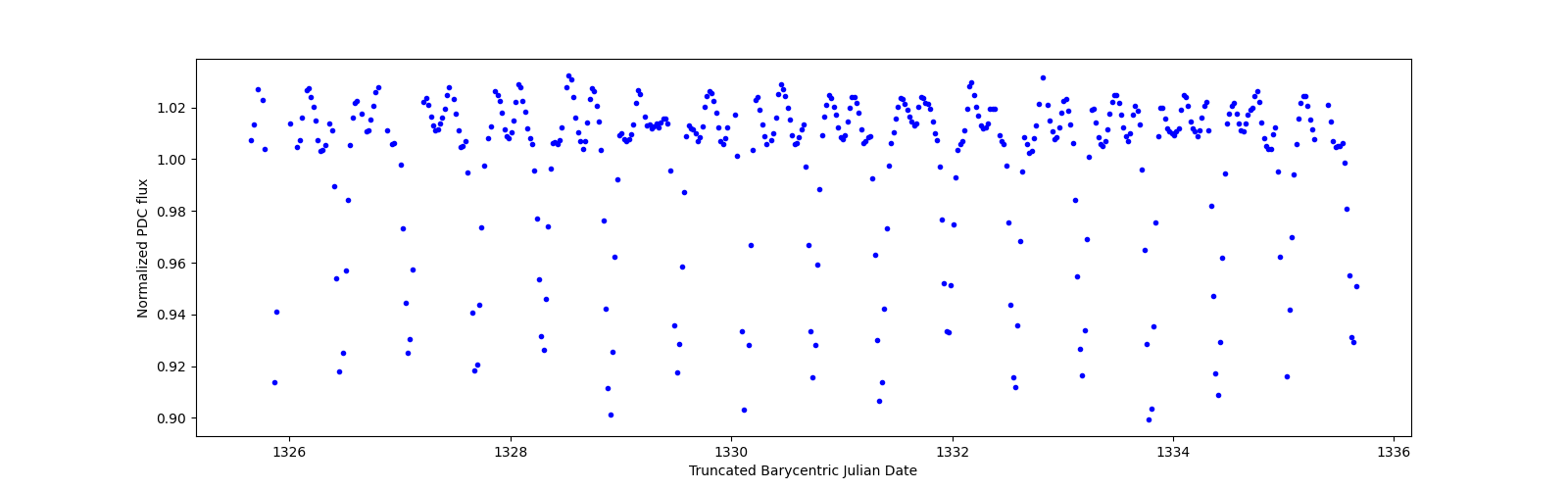 Zoomed-in timeseries plot