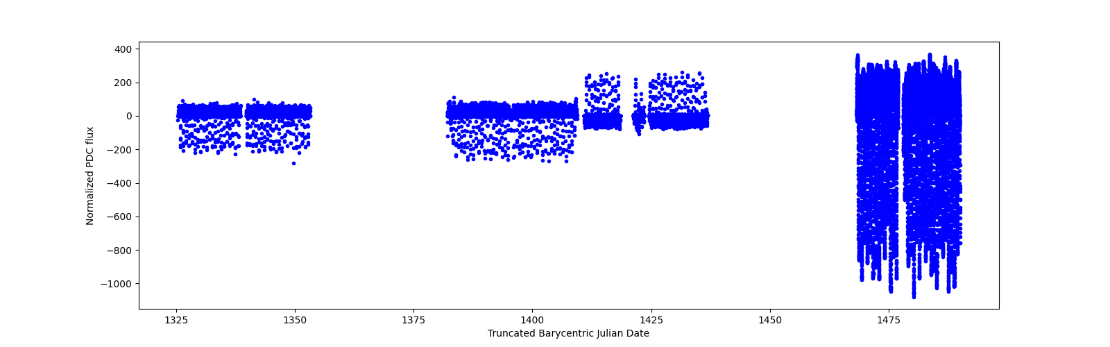 Timeseries plot