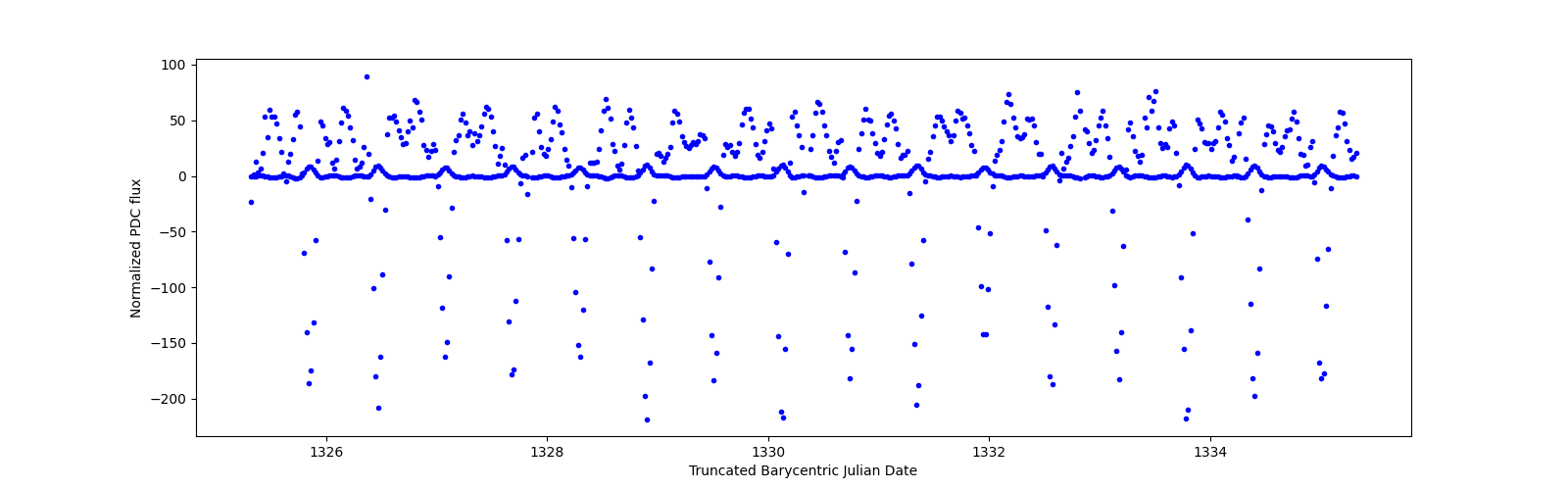 Zoomed-in timeseries plot