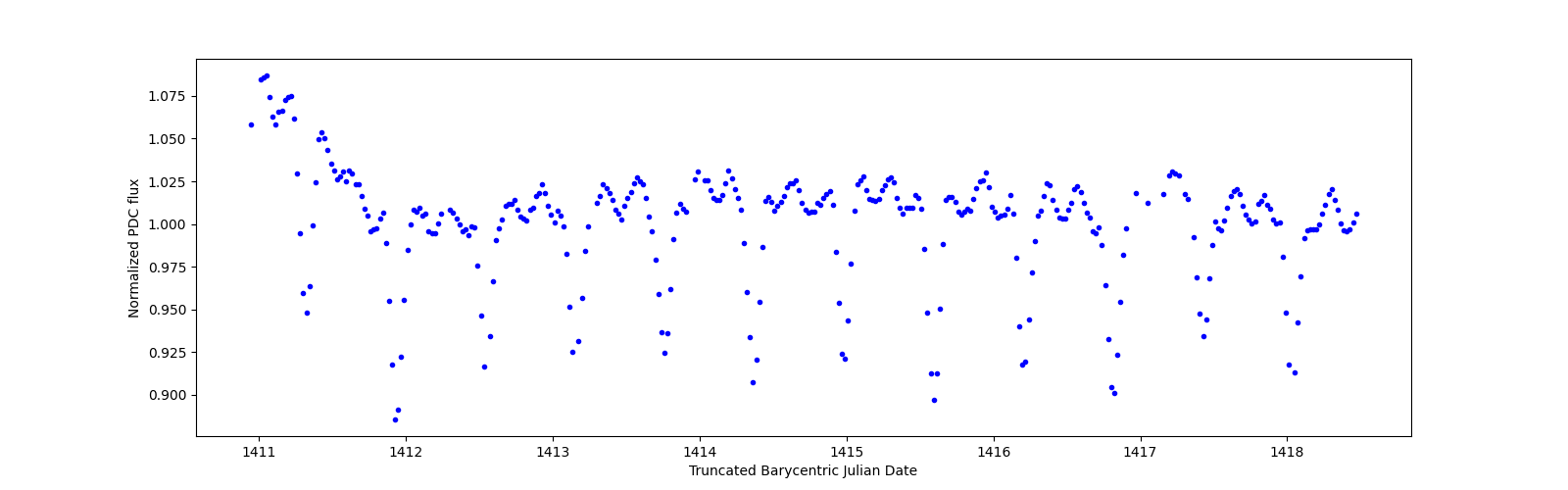 Zoomed-in timeseries plot