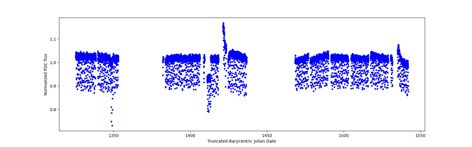 Timeseries plot