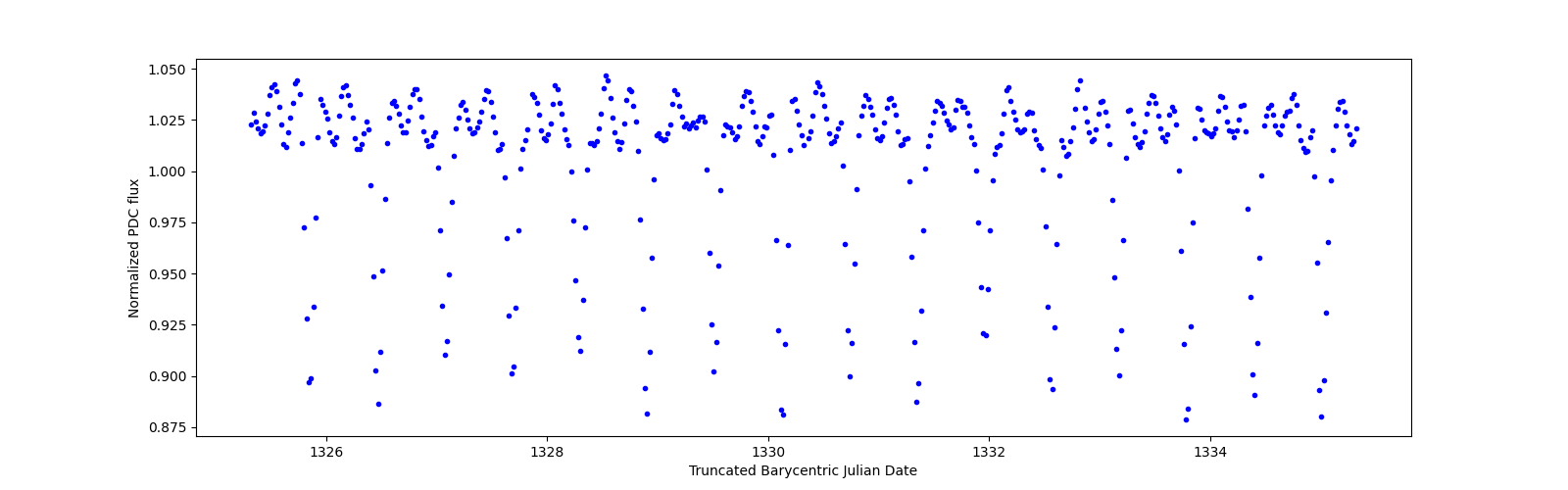 Zoomed-in timeseries plot