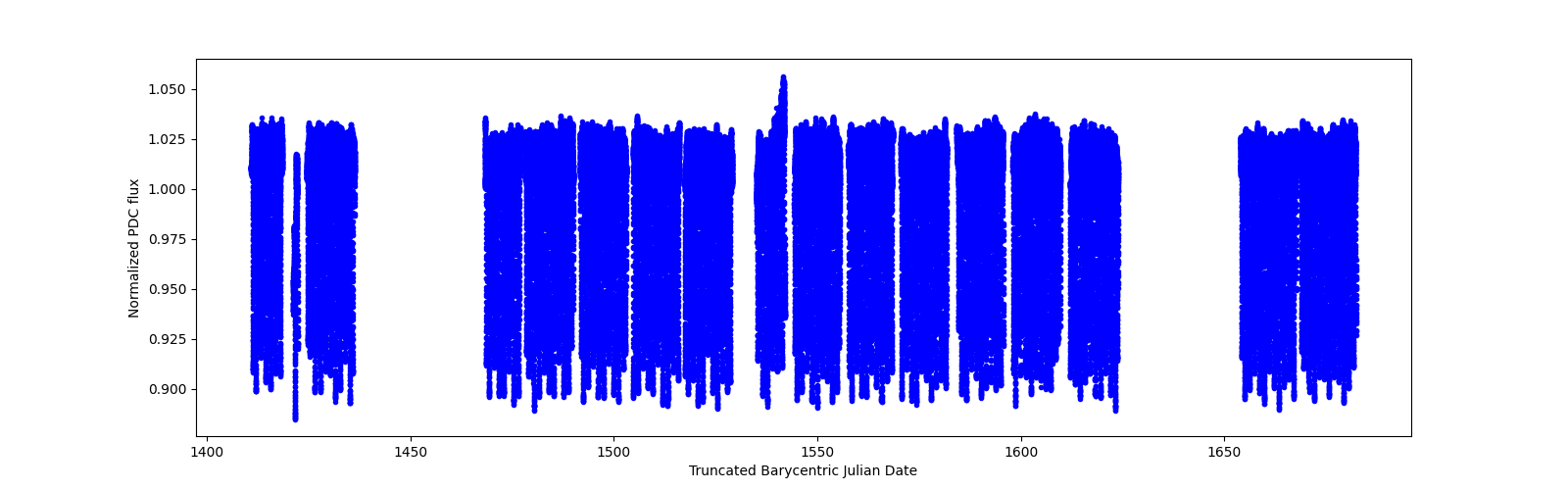 Timeseries plot