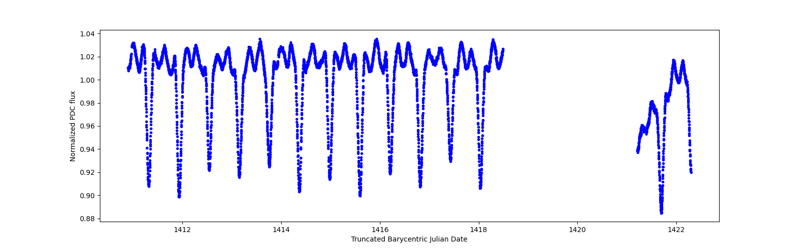 Zoomed-in timeseries plot