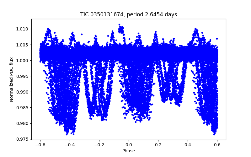 Phase plot