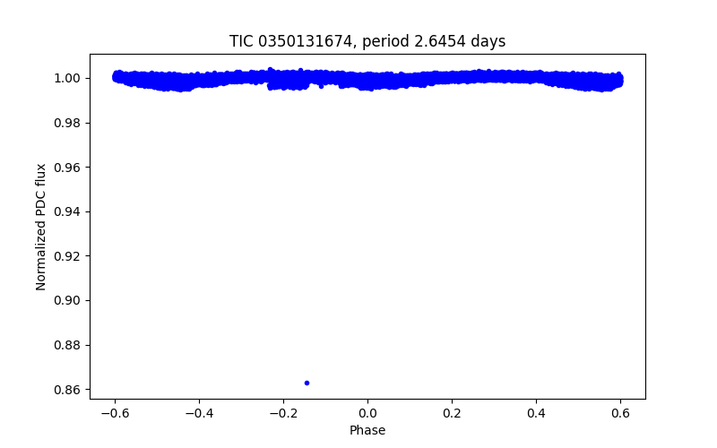 Phase plot