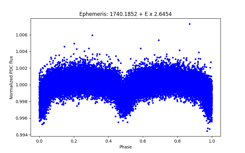 Phase plot