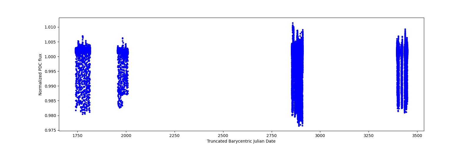 Timeseries plot