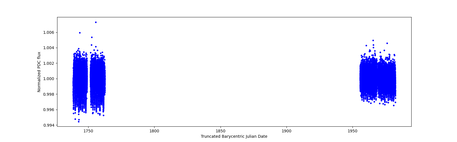 Timeseries plot