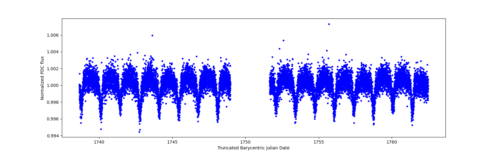 Zoomed-in timeseries plot