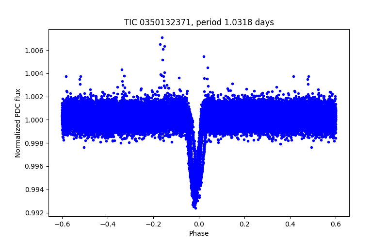 Phase plot