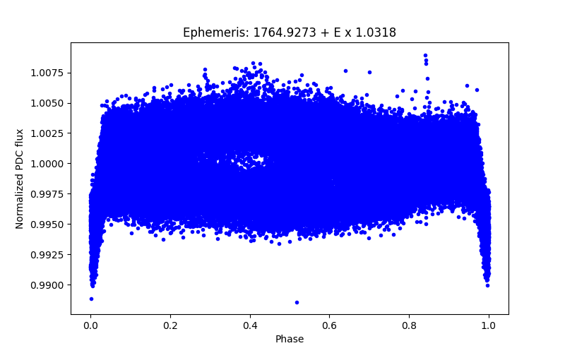 Phase plot