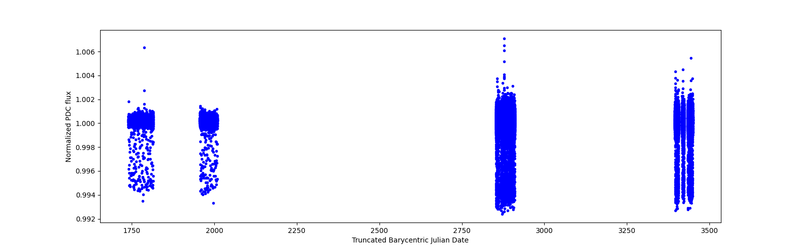 Timeseries plot