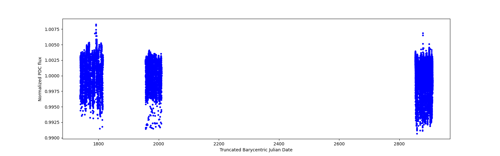 Timeseries plot