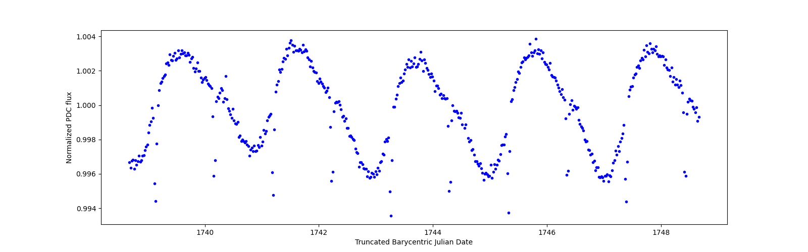 Zoomed-in timeseries plot