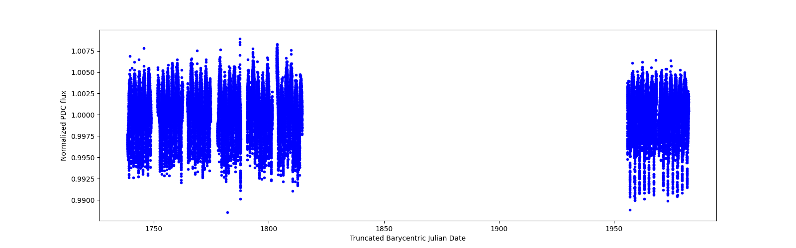 Timeseries plot