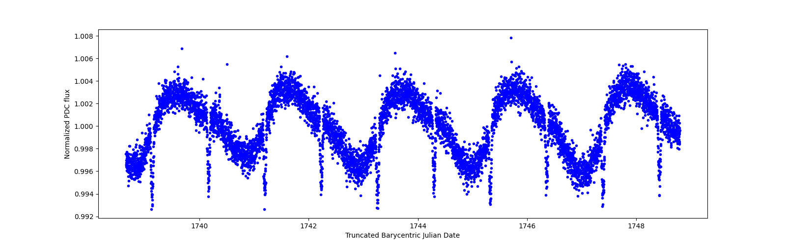 Zoomed-in timeseries plot